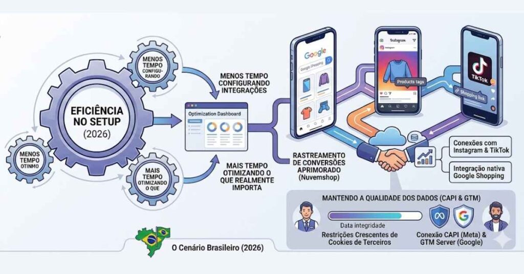 Infográfico sobre eficiência de setup na Nuvemshop em 2026 destacando integrações com Google Shopping, Instagram, TikTok e rastreamento via CAPI e GTM Server.